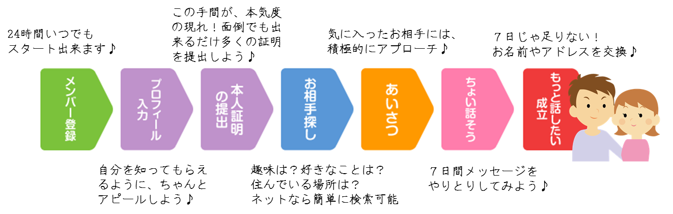ネット婚活手続き流れ