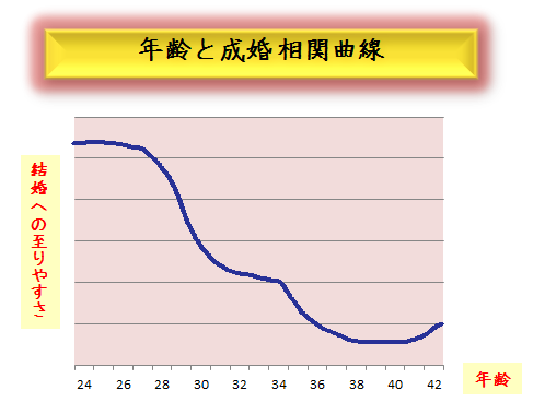 女性年齢別婚活成功曲線