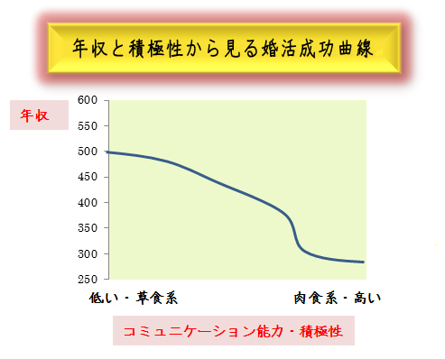 独身,婚活,草食系,男性,低収入