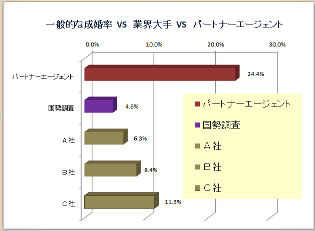 成婚率=結婚相談所力