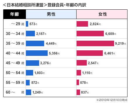結婚相談所連盟より会員数年齢層